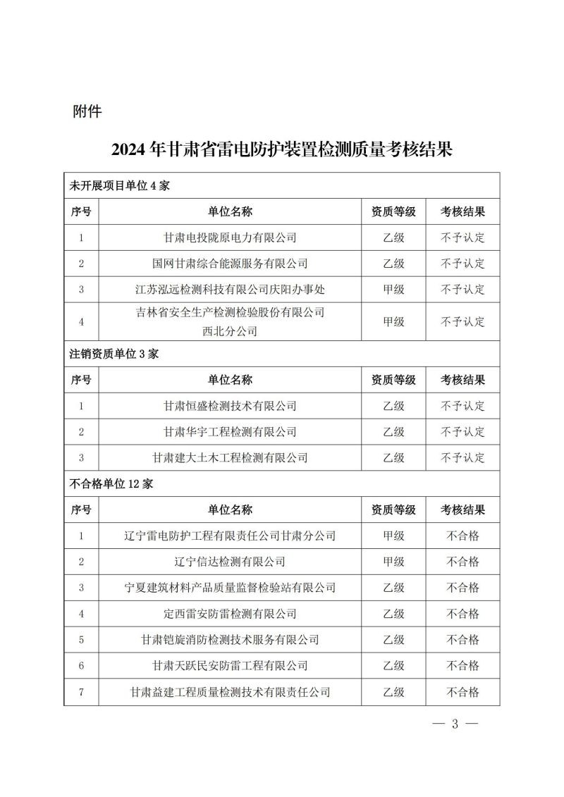 關(guān)于轉(zhuǎn)發(fā)《甘肅省氣象局關(guān)于 2024 年度雷電防護(hù)裝置檢測(cè)質(zhì)量考核結(jié)果的通報(bào)》